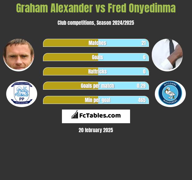 Graham Alexander vs Fred Onyedinma h2h player stats