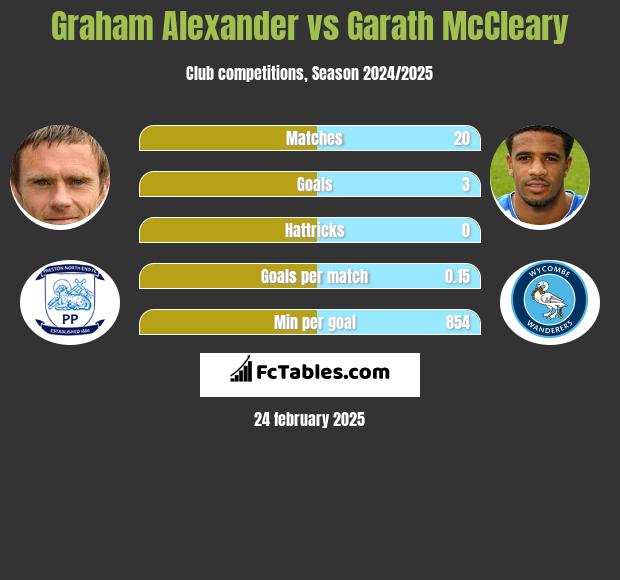 Graham Alexander vs Garath McCleary h2h player stats