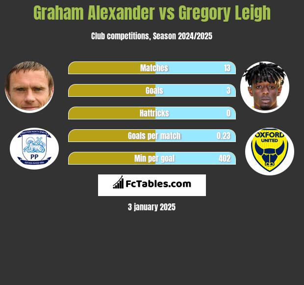 Graham Alexander vs Gregory Leigh h2h player stats