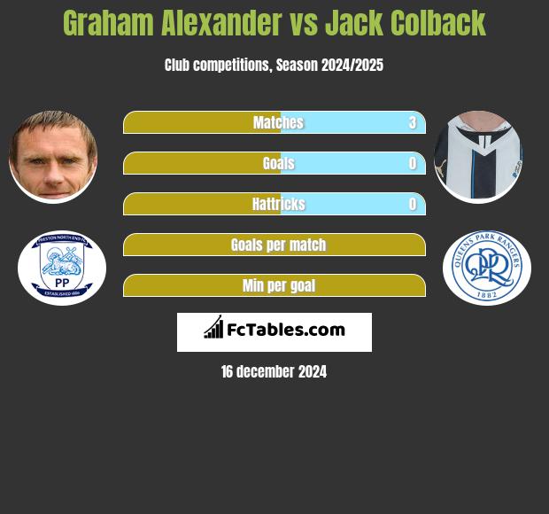 Graham Alexander vs Jack Colback h2h player stats