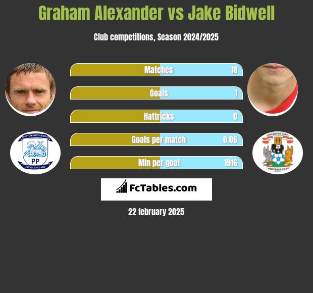 Graham Alexander vs Jake Bidwell h2h player stats