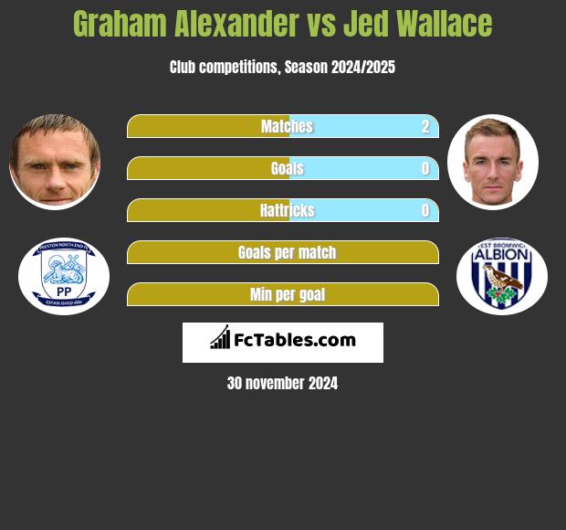 Graham Alexander vs Jed Wallace h2h player stats