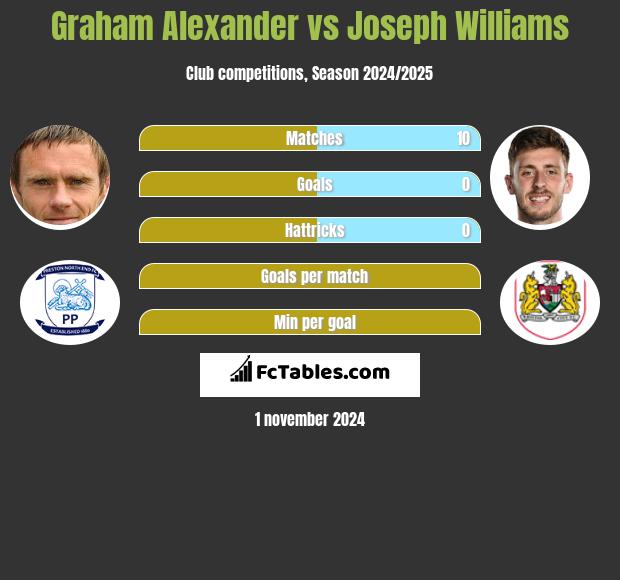 Graham Alexander vs Joseph Williams h2h player stats