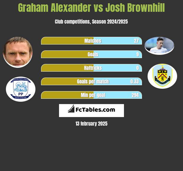 Graham Alexander vs Josh Brownhill h2h player stats