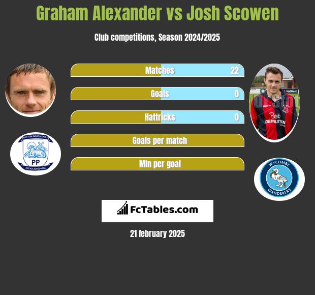 Graham Alexander vs Josh Scowen h2h player stats