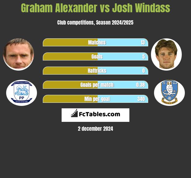 Graham Alexander vs Josh Windass h2h player stats