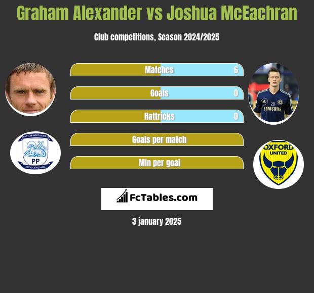 Graham Alexander vs Joshua McEachran h2h player stats