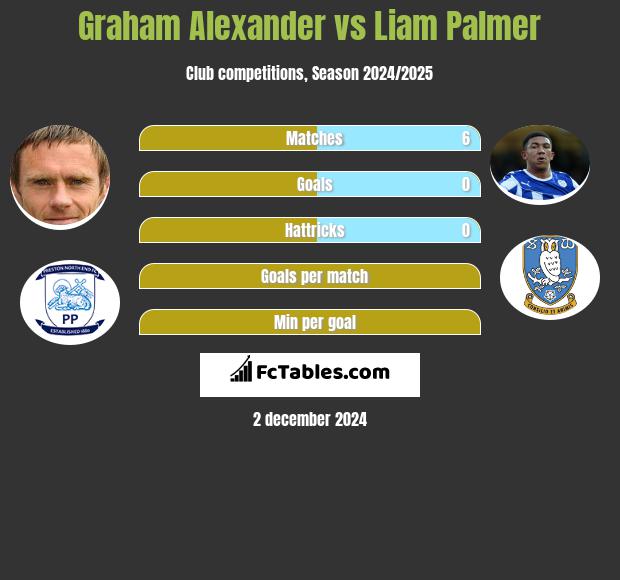 Graham Alexander vs Liam Palmer h2h player stats