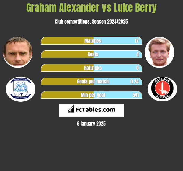 Graham Alexander vs Luke Berry h2h player stats