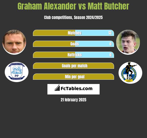 Graham Alexander vs Matt Butcher h2h player stats