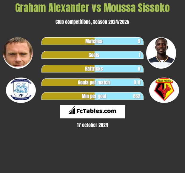 Graham Alexander vs Moussa Sissoko h2h player stats