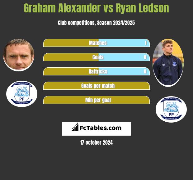 Graham Alexander vs Ryan Ledson h2h player stats