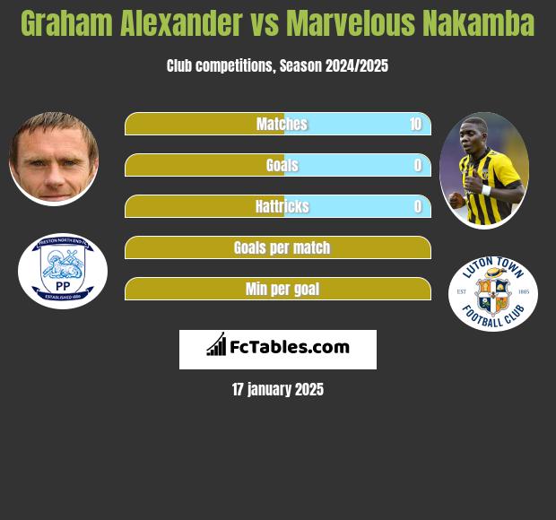 Graham Alexander vs Marvelous Nakamba h2h player stats