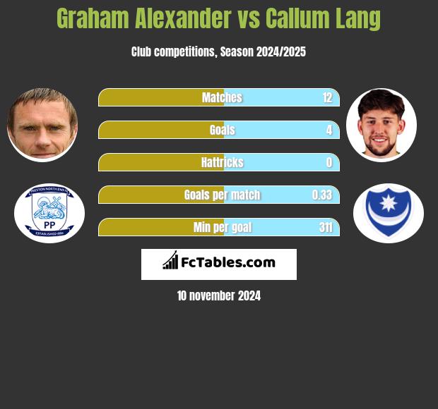 Graham Alexander vs Callum Lang h2h player stats