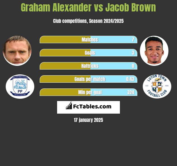 Graham Alexander vs Jacob Brown h2h player stats