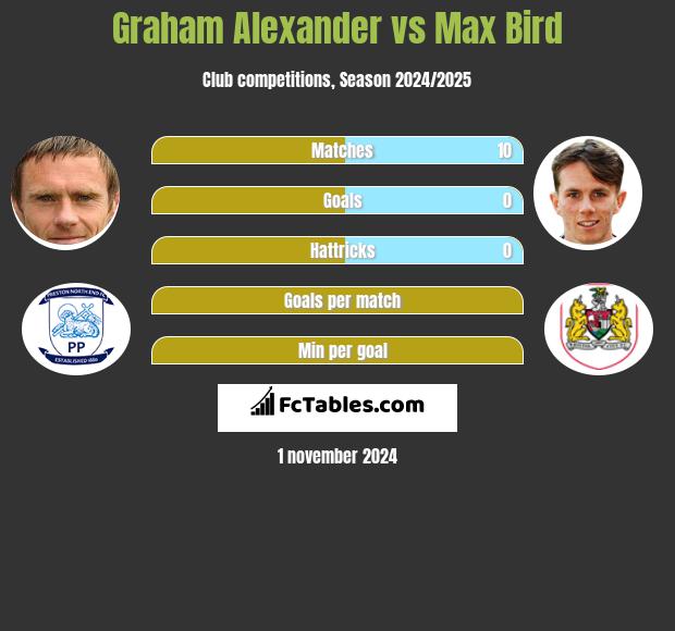 Graham Alexander vs Max Bird h2h player stats