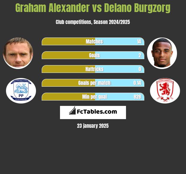 Graham Alexander vs Delano Burgzorg h2h player stats