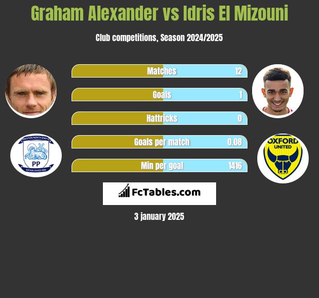 Graham Alexander vs Idris El Mizouni h2h player stats