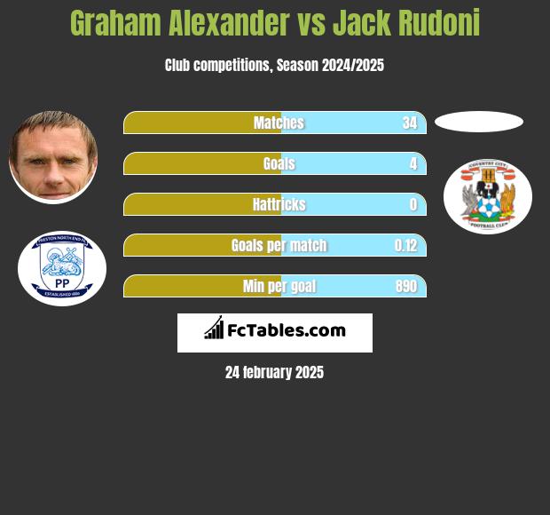 Graham Alexander vs Jack Rudoni h2h player stats