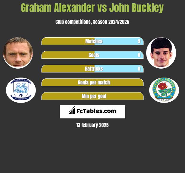 Graham Alexander vs John Buckley h2h player stats