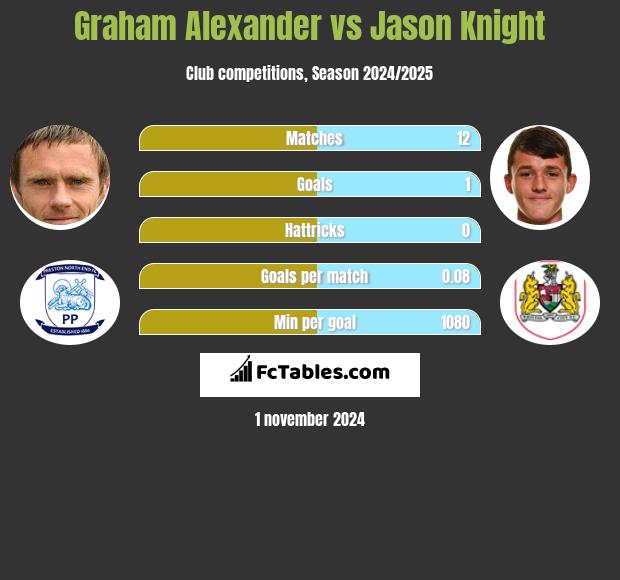 Graham Alexander vs Jason Knight h2h player stats