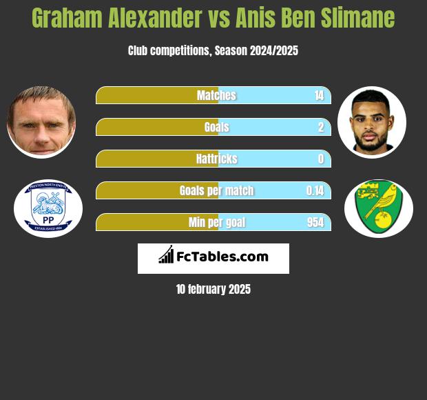 Graham Alexander vs Anis Ben Slimane h2h player stats