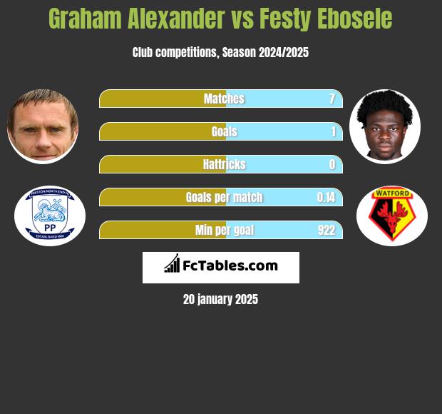 Graham Alexander vs Festy Ebosele h2h player stats