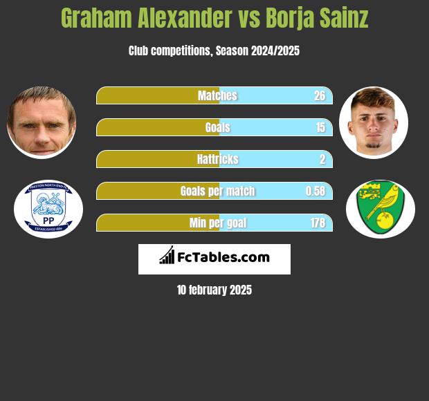 Graham Alexander vs Borja Sainz h2h player stats