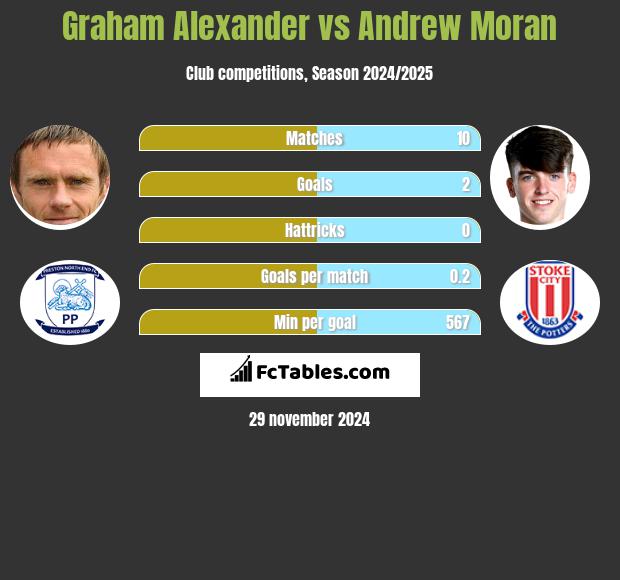 Graham Alexander vs Andrew Moran h2h player stats