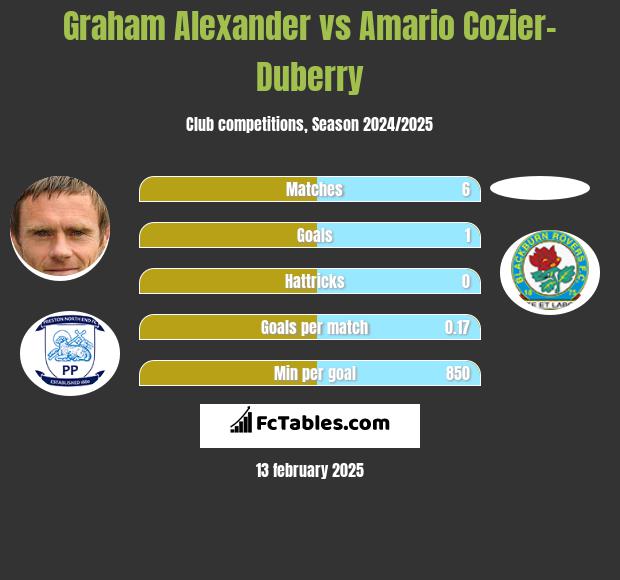 Graham Alexander vs Amario Cozier-Duberry h2h player stats