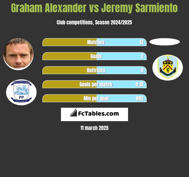 Graham Alexander vs Jeremy Sarmiento h2h player stats