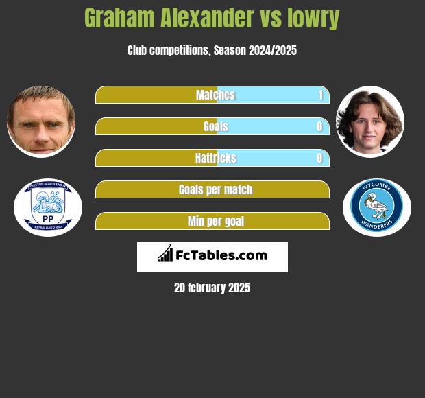 Graham Alexander vs lowry h2h player stats