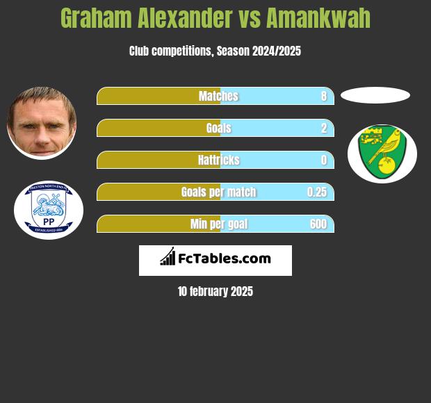 Graham Alexander vs Amankwah h2h player stats