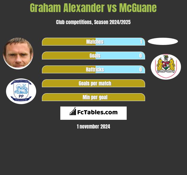 Graham Alexander vs McGuane h2h player stats