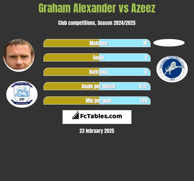 Graham Alexander vs Azeez h2h player stats