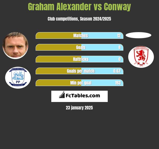 Graham Alexander vs Conway h2h player stats