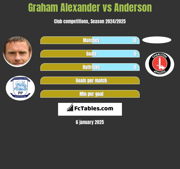 Graham Alexander vs Anderson h2h player stats