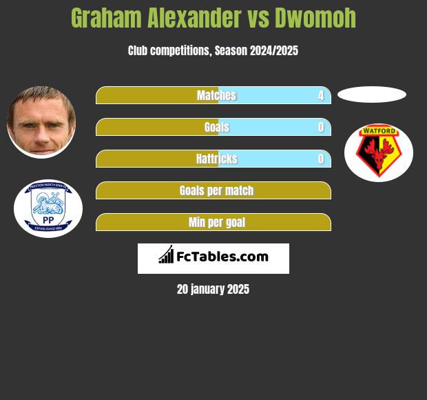 Graham Alexander vs Dwomoh h2h player stats