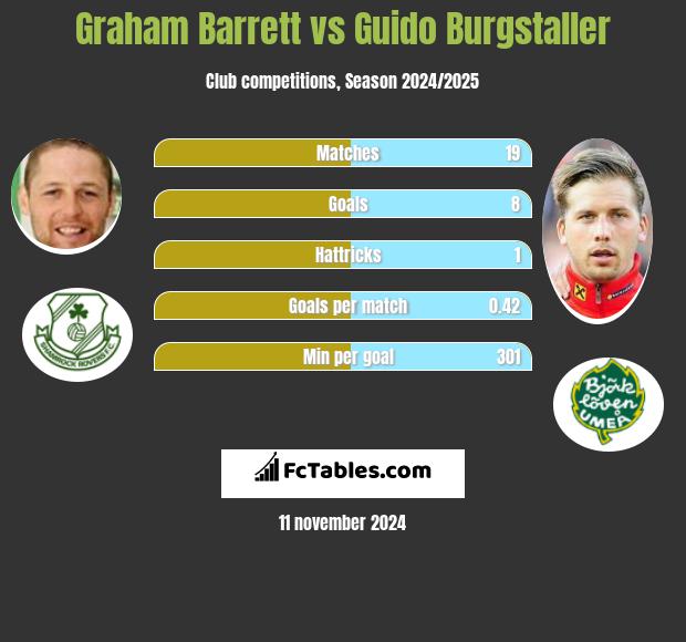 Graham Barrett vs Guido Burgstaller h2h player stats