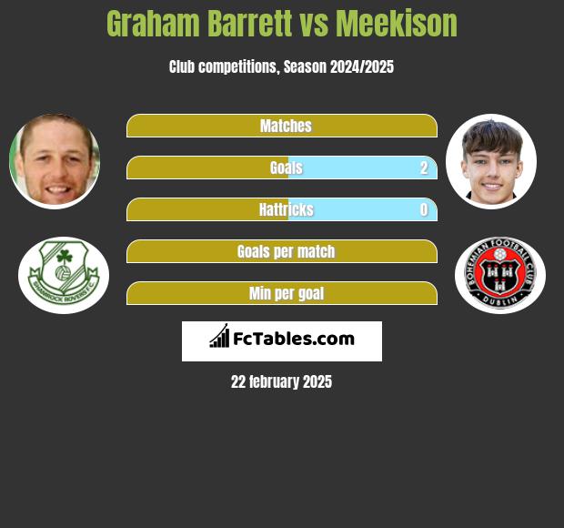 Graham Barrett vs Meekison h2h player stats