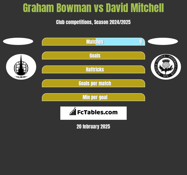 Graham Bowman vs David Mitchell h2h player stats