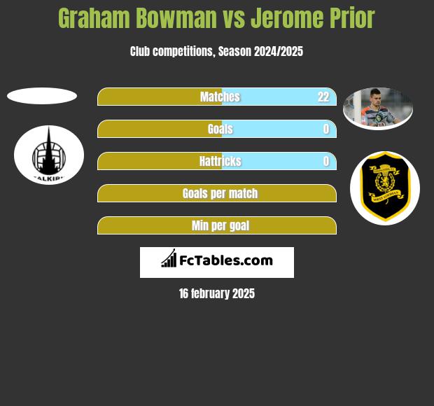 Graham Bowman vs Jerome Prior h2h player stats