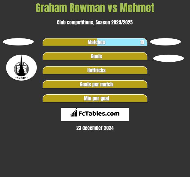 Graham Bowman vs Mehmet h2h player stats