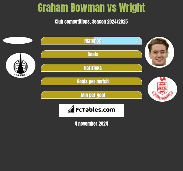 Graham Bowman vs Wright h2h player stats