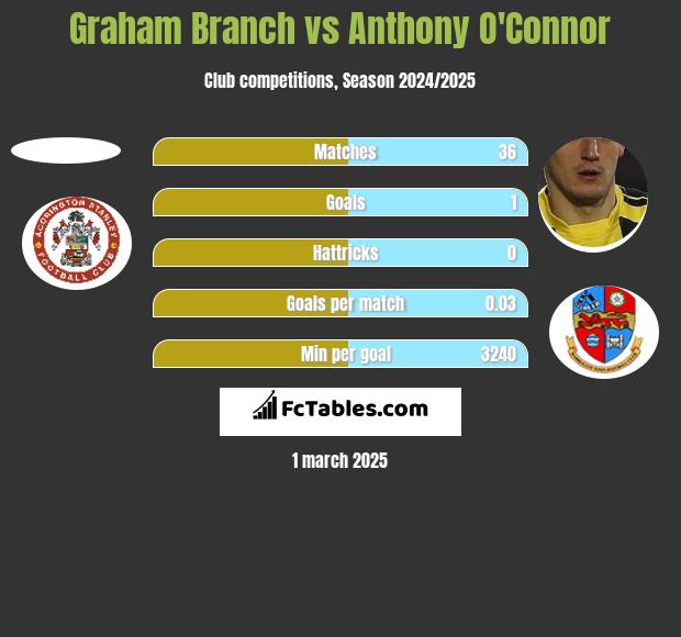 Graham Branch vs Anthony O'Connor h2h player stats