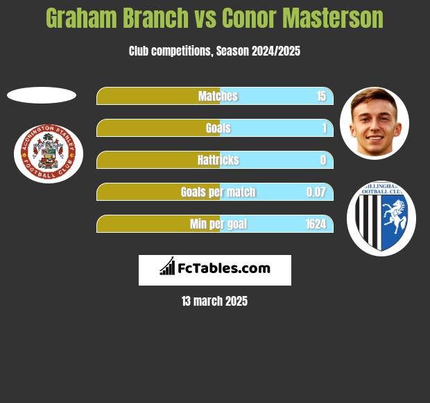 Graham Branch vs Conor Masterson h2h player stats