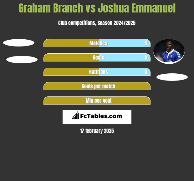 Graham Branch vs Joshua Emmanuel h2h player stats