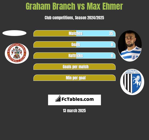 Graham Branch vs Max Ehmer h2h player stats