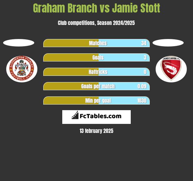 Graham Branch vs Jamie Stott h2h player stats