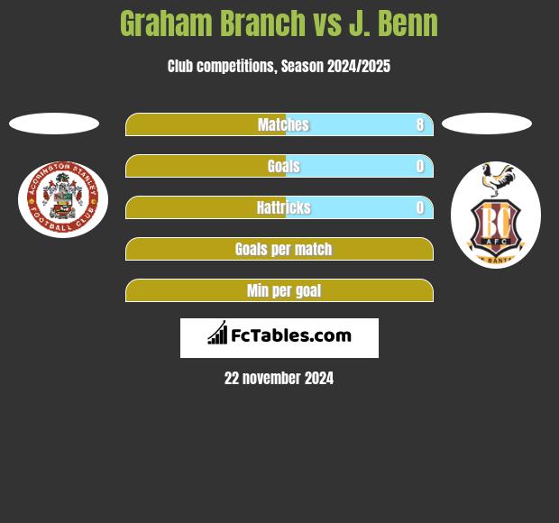 Graham Branch vs J. Benn h2h player stats